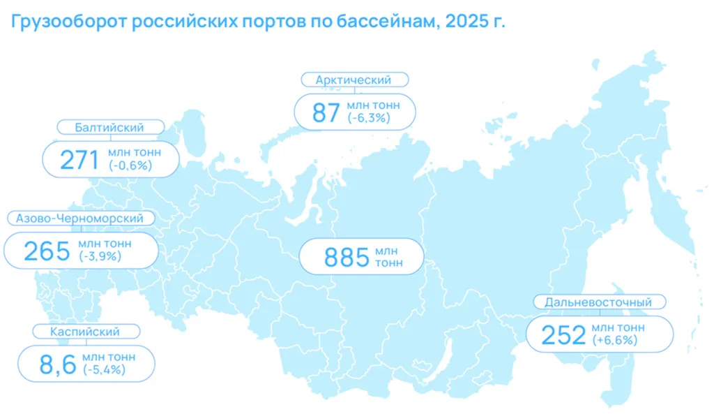 Показатели работы российских морских портов: карта бассейнов России с распределением по грузообороту по итогам 2025 года Показатели работы российских морских портов: карта бассейнов России с распределением по грузообороту по итогам 2025 года